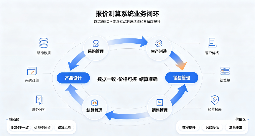 开思科技助力富维东阳，打造报价测算系统，破解结算BOM难题