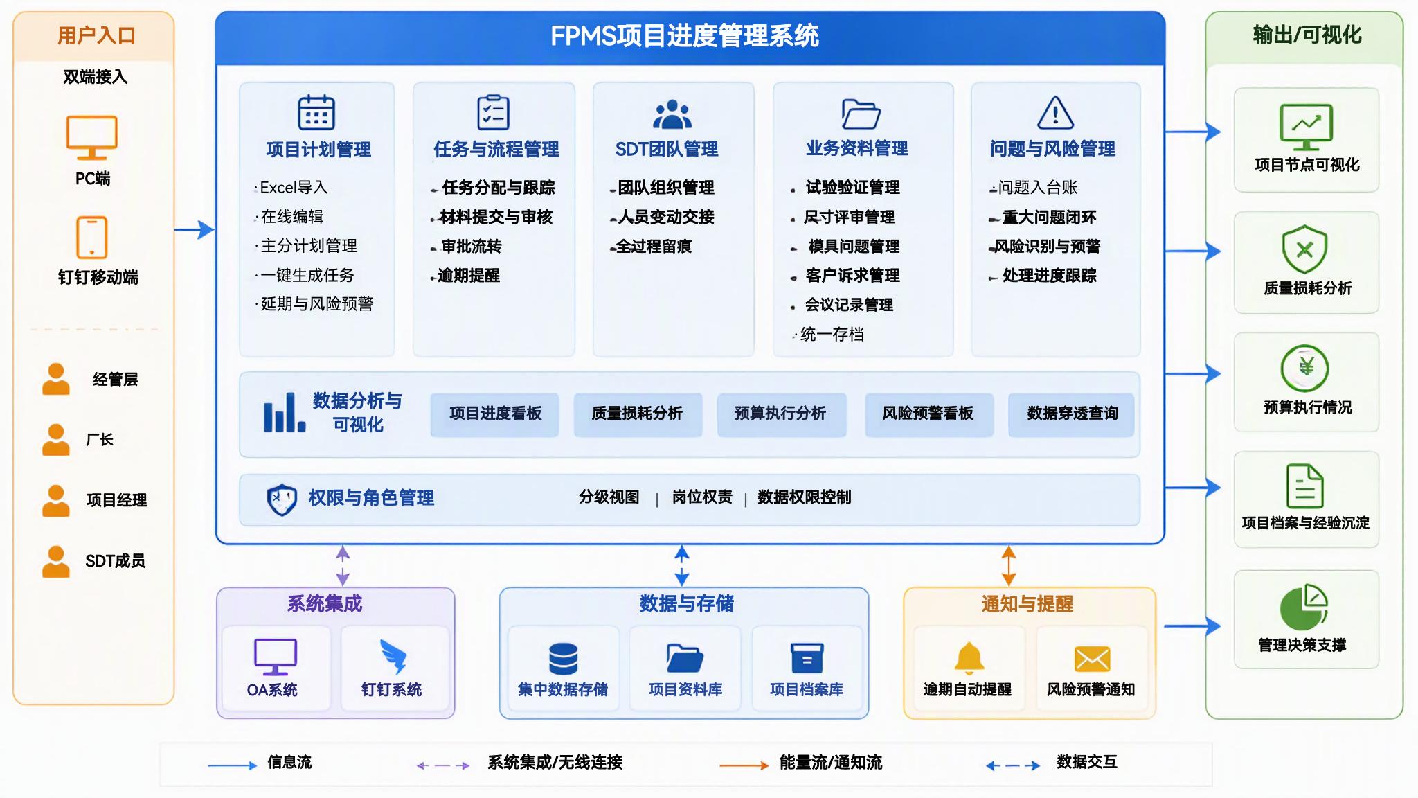 FPMS项目进度管理系统赋能一汽富维东阳